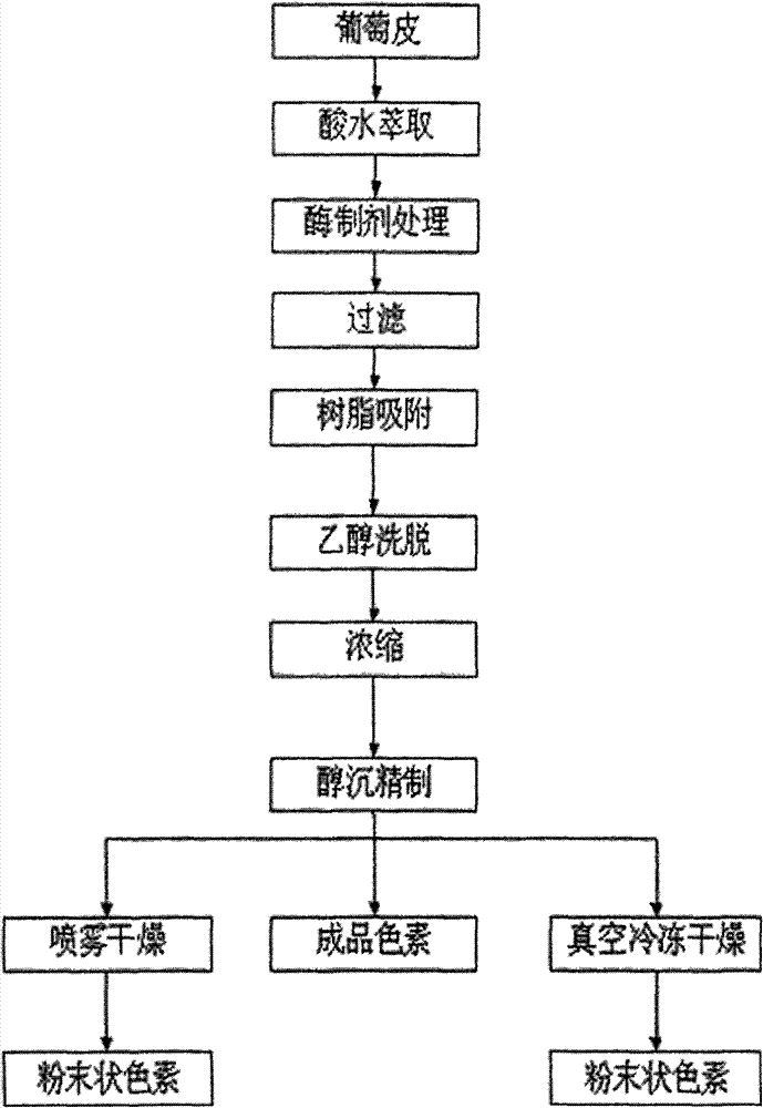 Grape skin red pigment preparation method