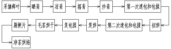 Preparation technology of mianxiang jinyun Tie Guanyin tea