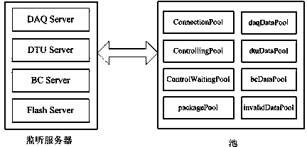 Environment-friendly internet of things real-time control method under Web environment and based on pool technology