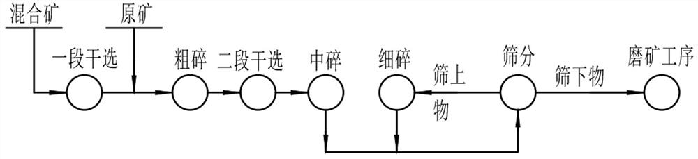 Lean ore two-stage dry magnetic separation and three-stage crushing processing technology