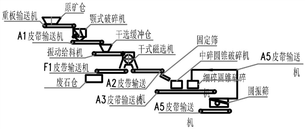 Lean ore two-stage dry magnetic separation and three-stage crushing processing technology