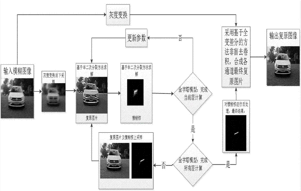 Image blind deblurring method based on L0 regularization and fuzzy kernel aftertreatment