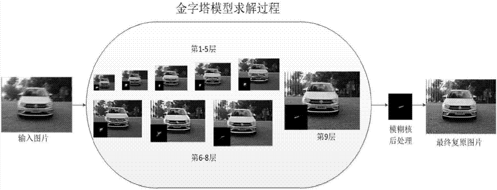 Image blind deblurring method based on L0 regularization and fuzzy kernel aftertreatment