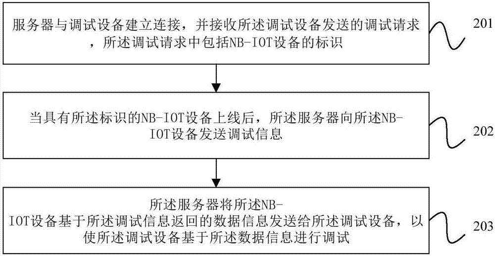 NB-IOT equipment debugging method and server