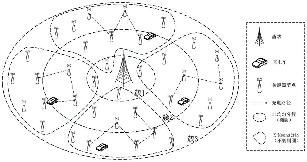 Energy supply method in combination with online and offline scheduling in WRSN