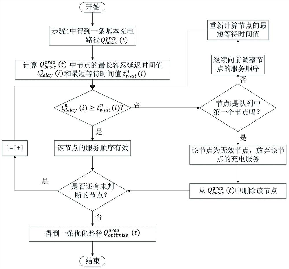 Energy supply method in combination with online and offline scheduling in WRSN