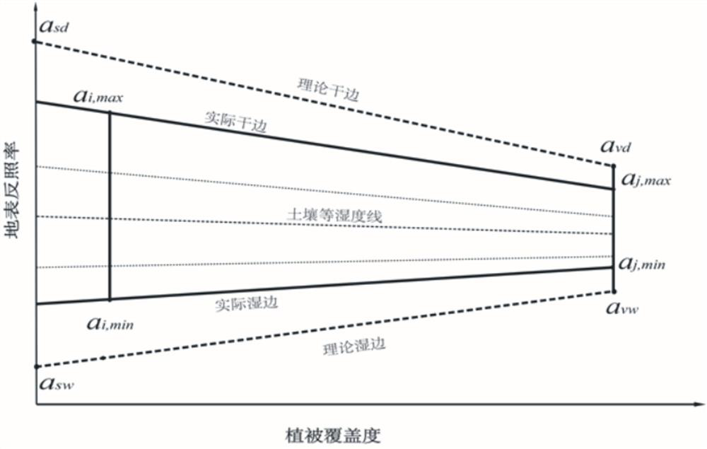 A Satellite Remote Sensing Estimation Method of Surface Soil Moisture Content without the Effect of Vegetation Coverage