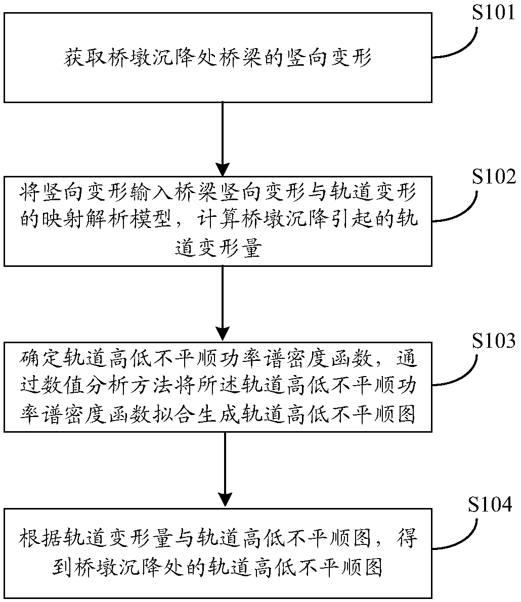 Method and device for calculating track irregularity at bridge pier settlement and electronic apparatus