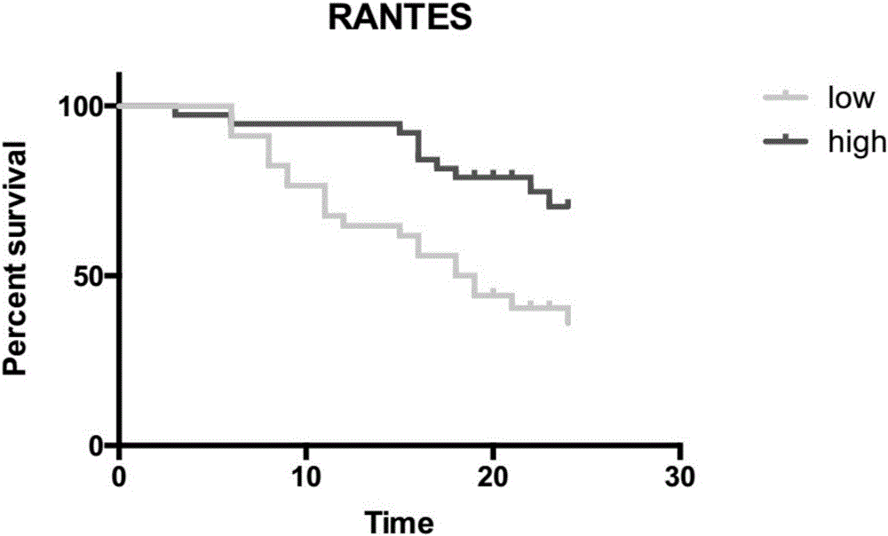 Method for prediction of cancer patient prognosis state by detection of three-stage colon and rectum cancer patient serum