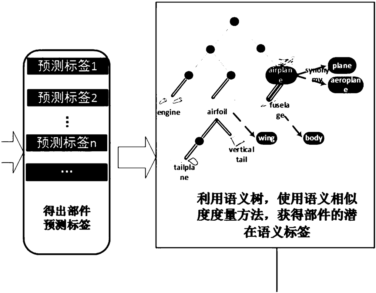 A sketch recognition method and an application of the method in commodity retrieval
