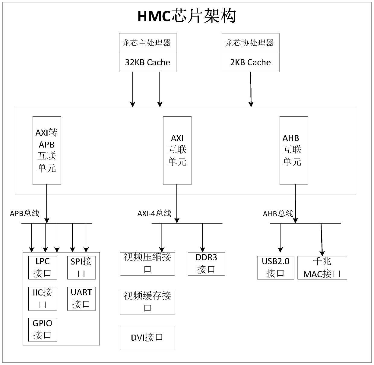 Server health management chip based on Loongson IP core and implementation method