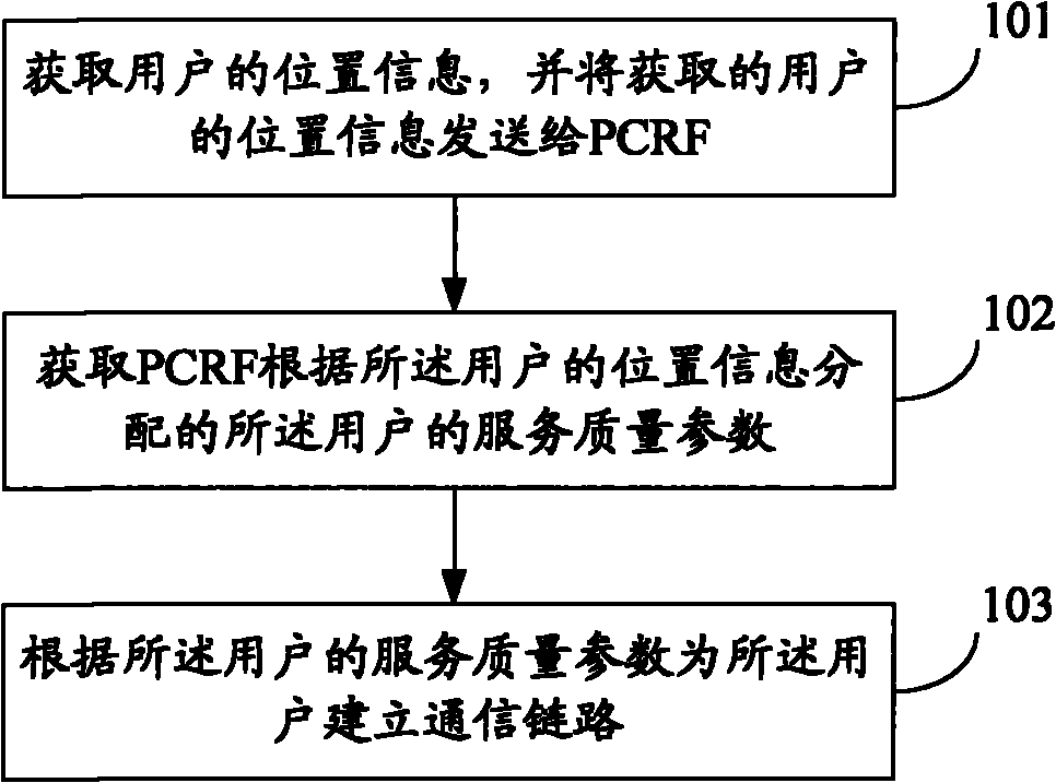 Control method, equipment and system of service quality
