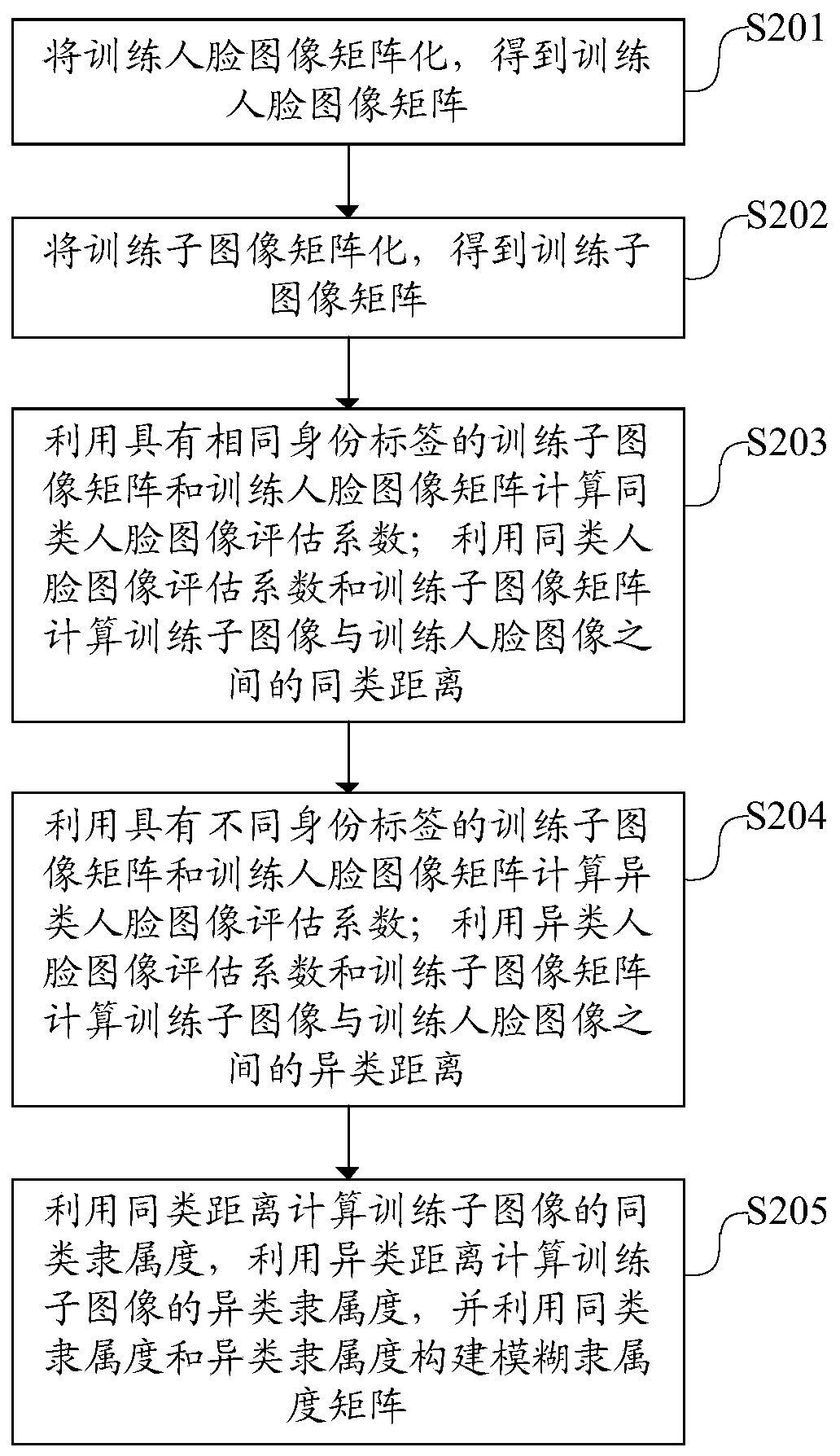 Face image recognition method, device and equipment based on fuzzy theory