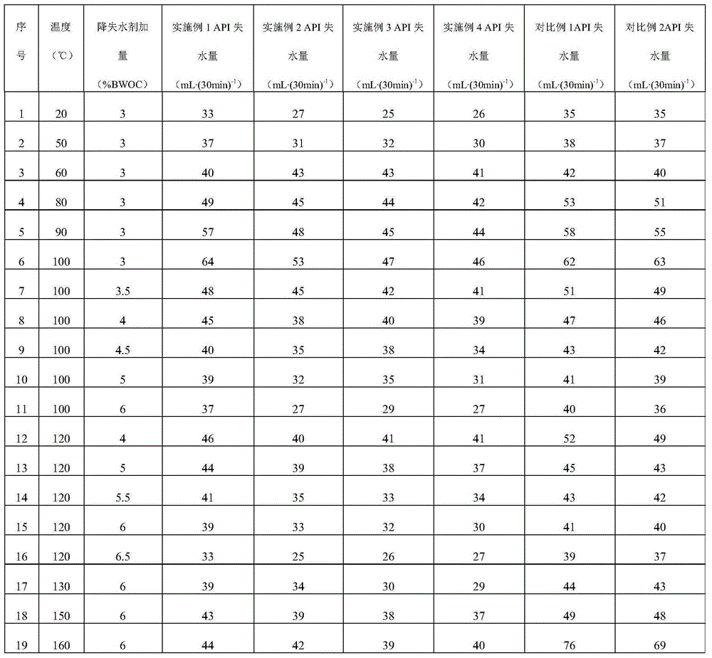 Heat-resistance and salt-tolerance oil well cement filtrate reducer and preparation method and application thereof