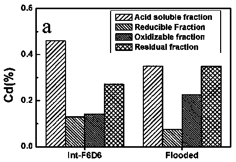 Method for repairing cadmium-contaminated soil through rice