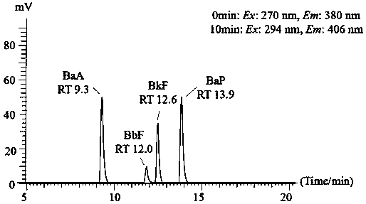 Method for rapidly extracting and purifying four kinds of polycyclic aromatic hydrocarbon compounds in edible oil, and detection application thereof
