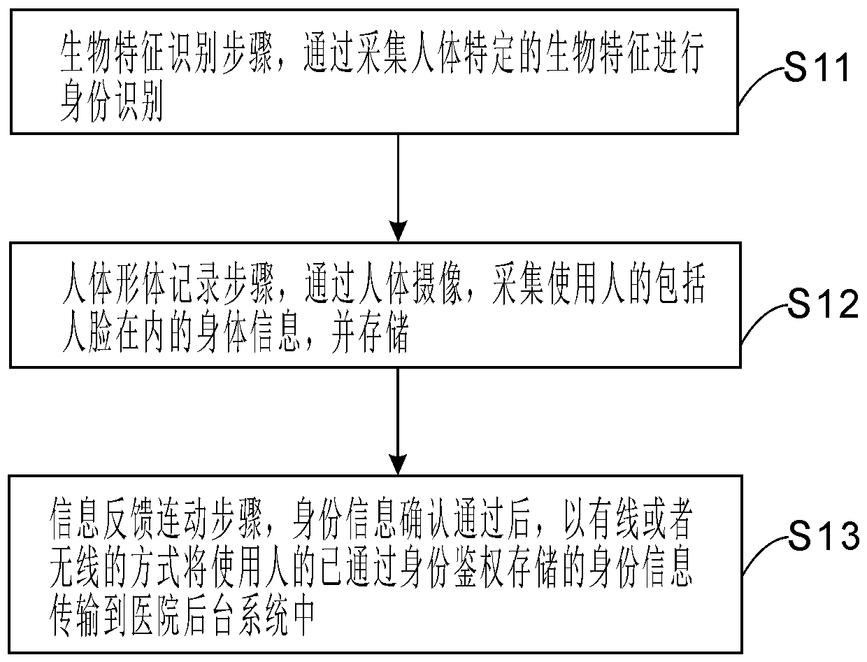 Method for realizing identity permission and non-sensing authentication of operating room and integrated management system thereof