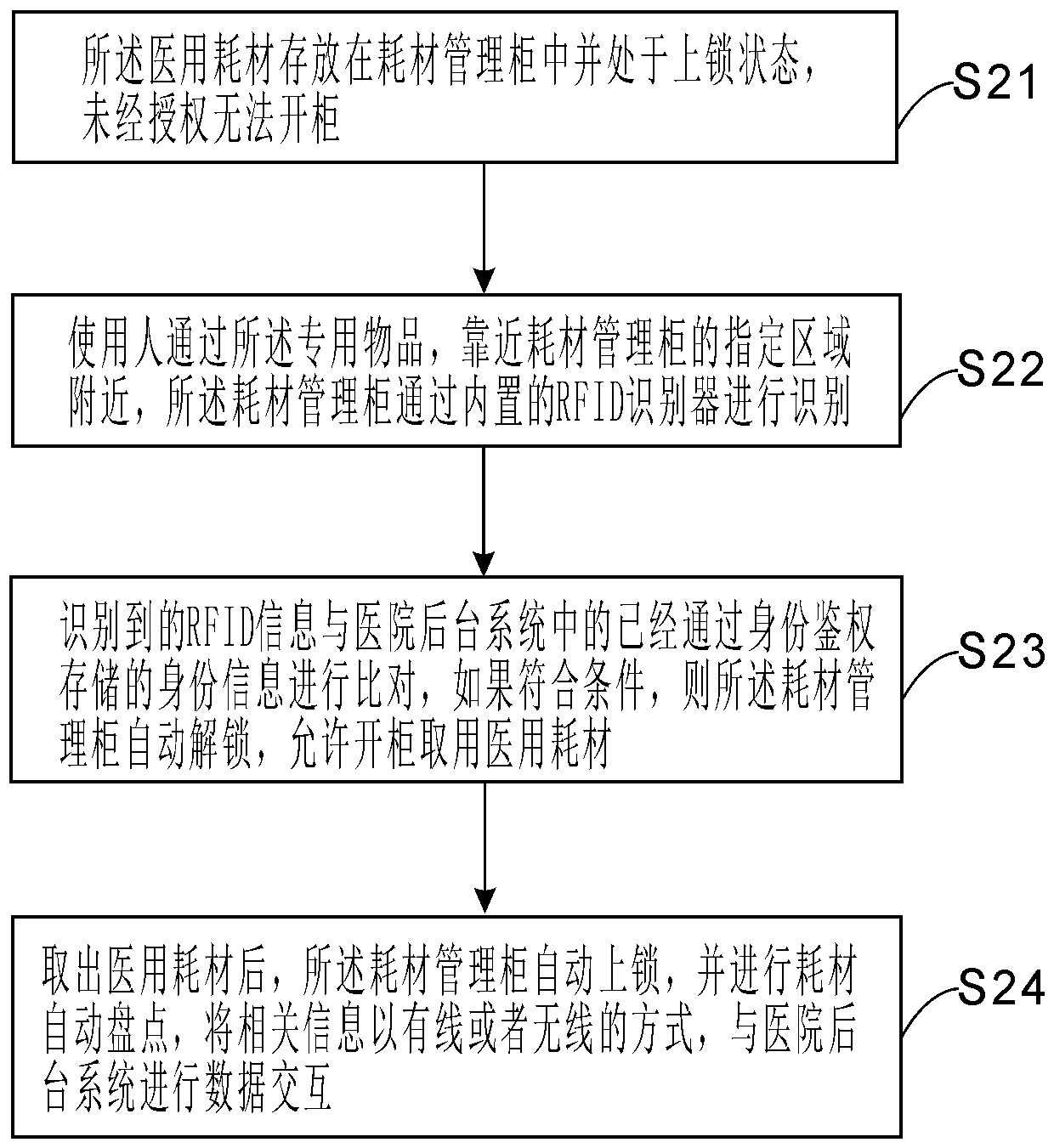 Method for realizing identity permission and non-sensing authentication of operating room and integrated management system thereof