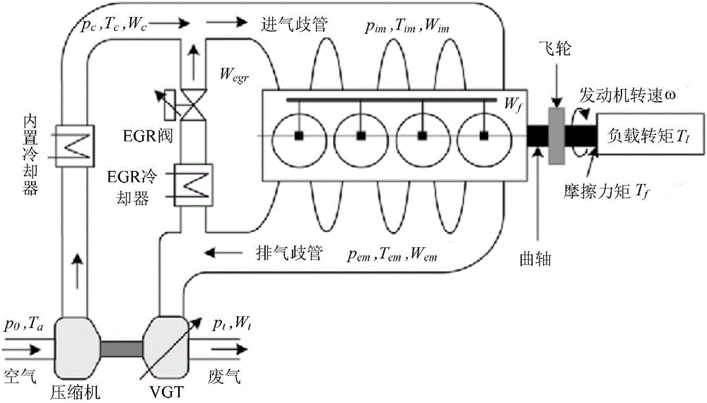 Indirect energy-efficient emission reduction control method of variable area turbocharged diesel engine