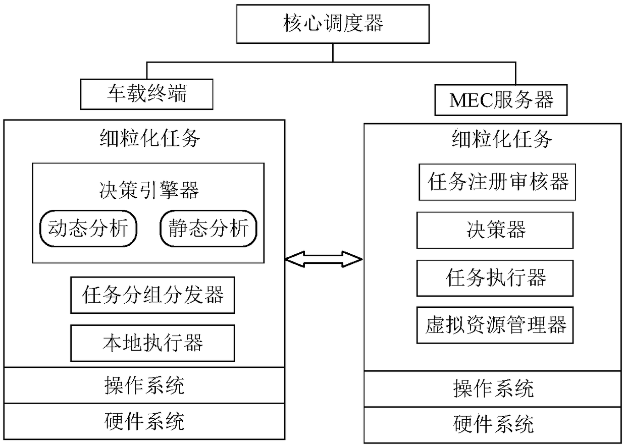 MEC (Mobile Edge Computing) based task distributed uninstalling and cooperation execution scheme in IoV (Internet of Vehicles)