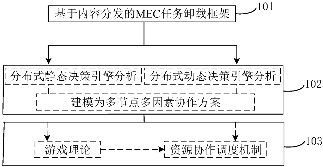 MEC (Mobile Edge Computing) based task distributed uninstalling and cooperation execution scheme in IoV (Internet of Vehicles)