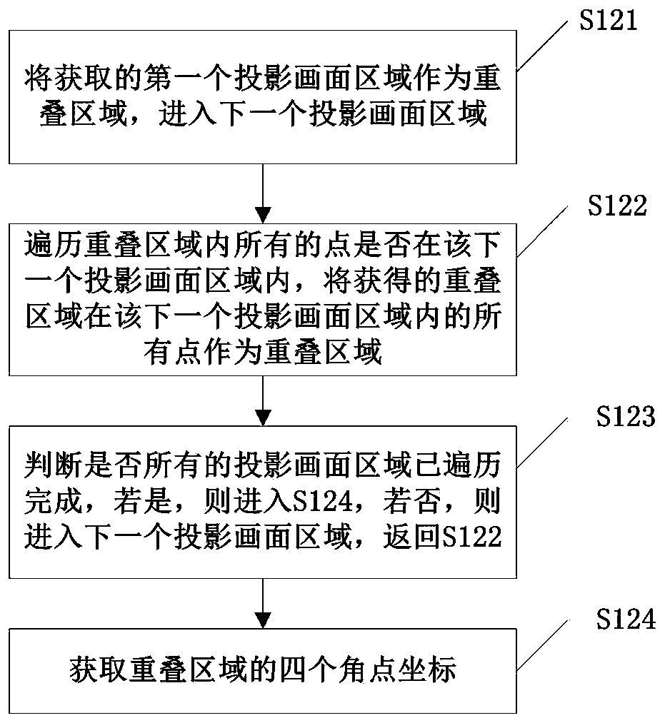 Correction method and device for multi-optical-machine projection image and multi-ray machine projector