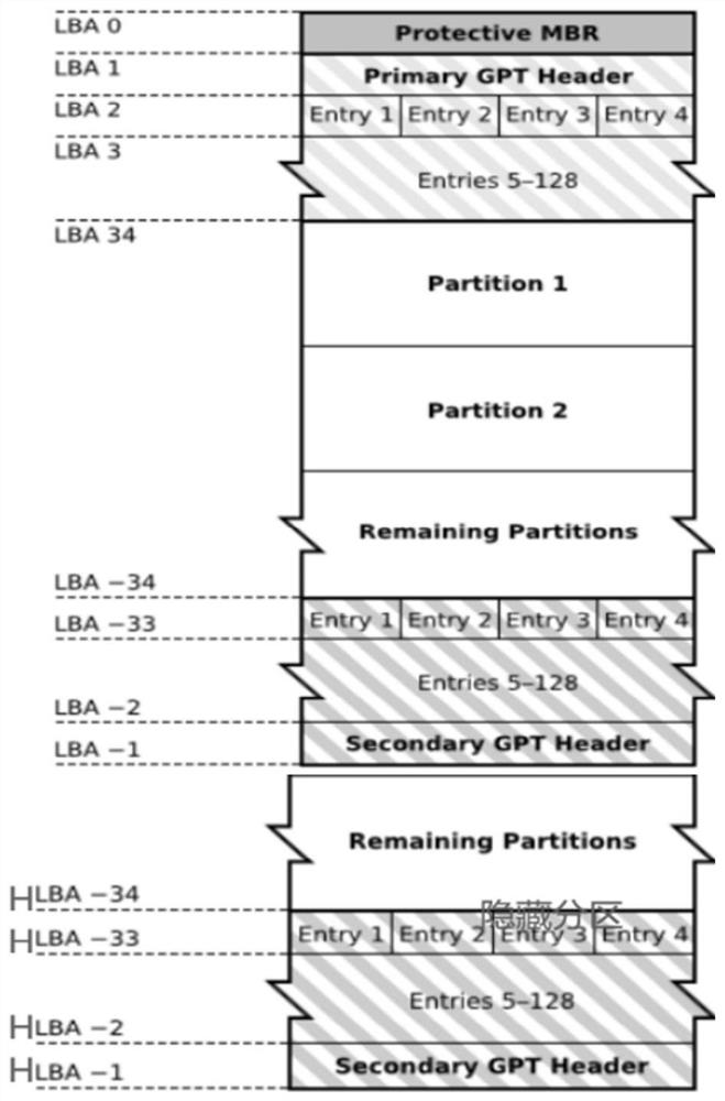 Data processing method for hidden partition and electronic equipment