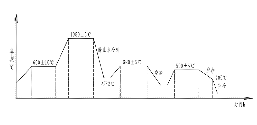 Process for manufacturing 17-4PH Martensite precipitation-hardening stainless steel forgings