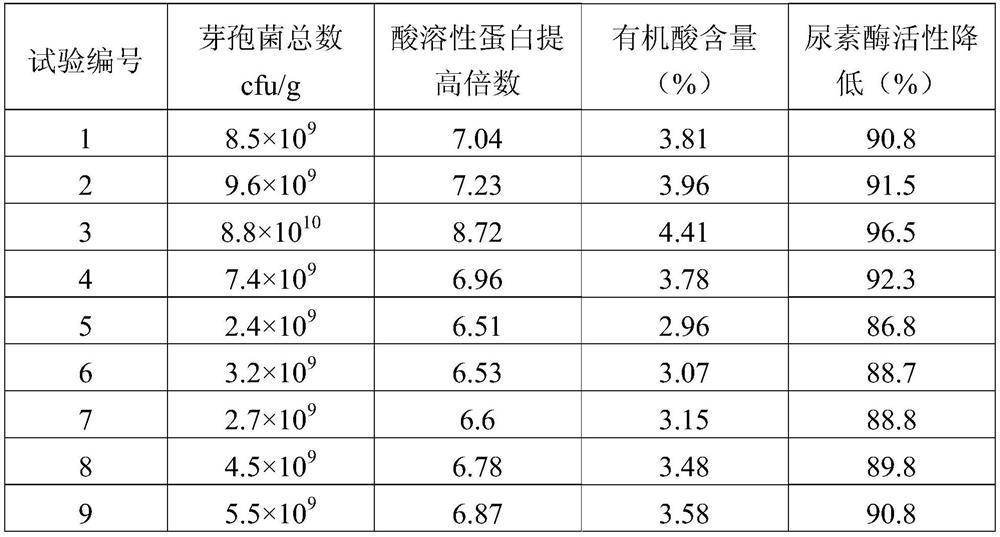 A method for producing high-efficiency protein feed with feed enzymes cooperating with Bacillus coagulans