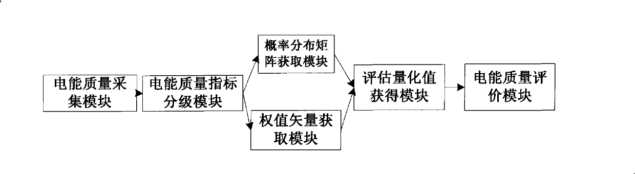 Electric energy quality synthesis evaluation system
