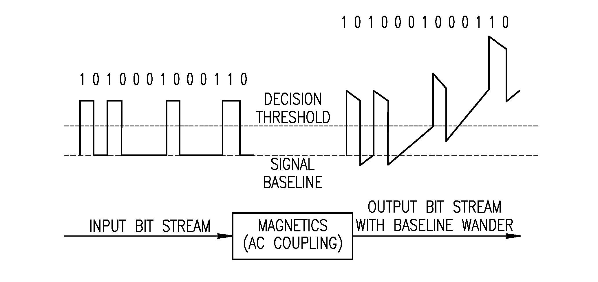 Apparatus for and method of baseline wander mitigation in communication networks