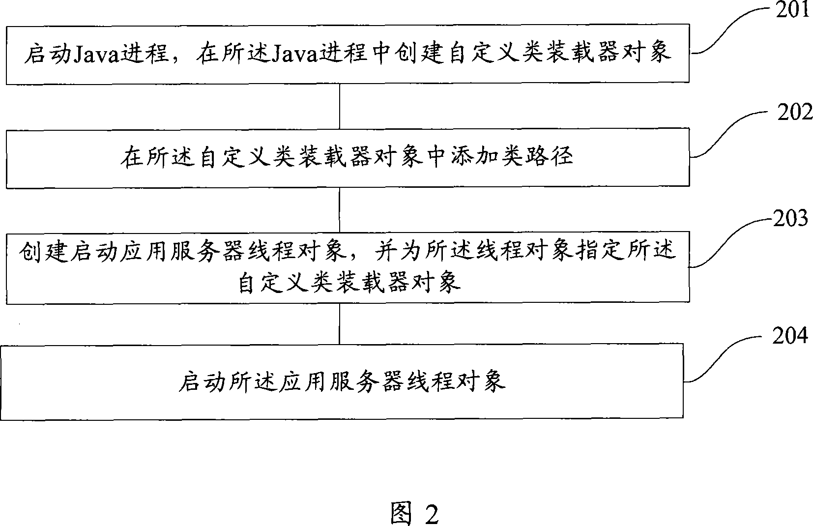 Class loading separation method and class loading separation device