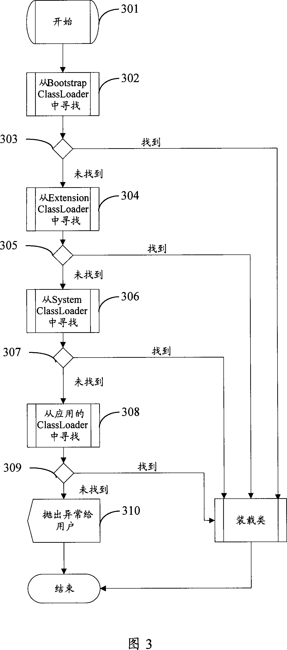Class loading separation method and class loading separation device