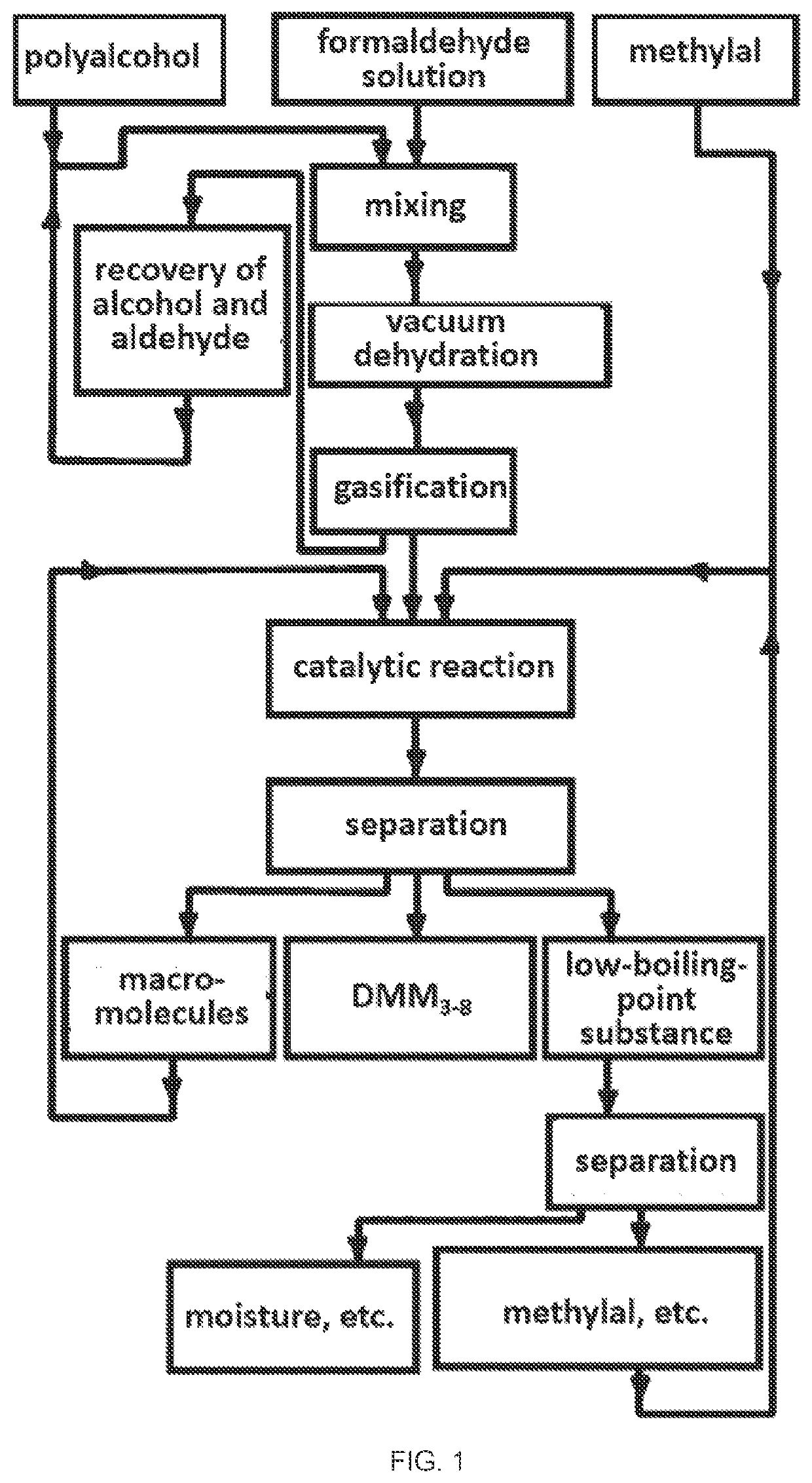 Preparation method for polyoxymethylene dimethyl ether and mixture thereof