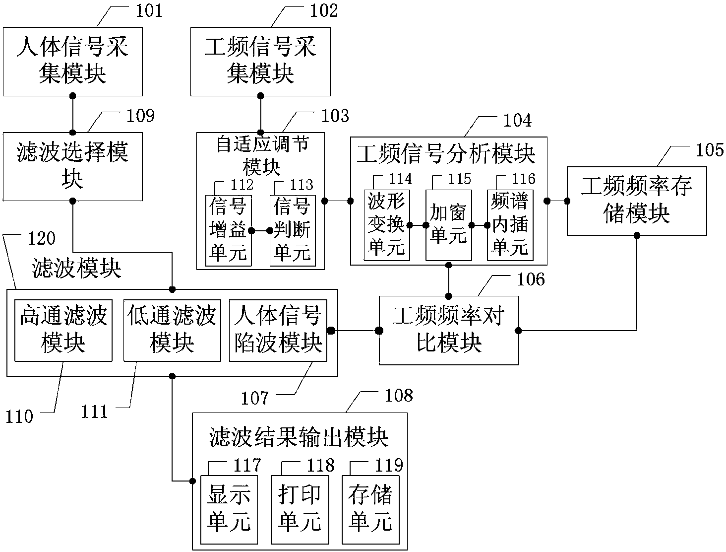 Power frequency digital notch device and method based on frequency track