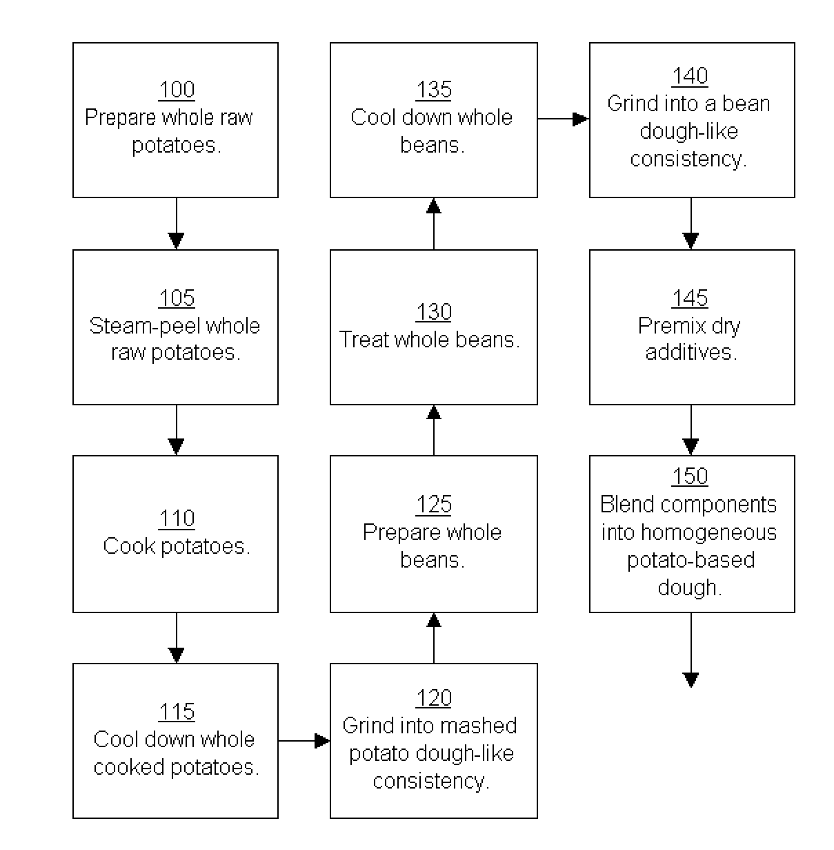 Method of making French fry-style products and composition thereof.
