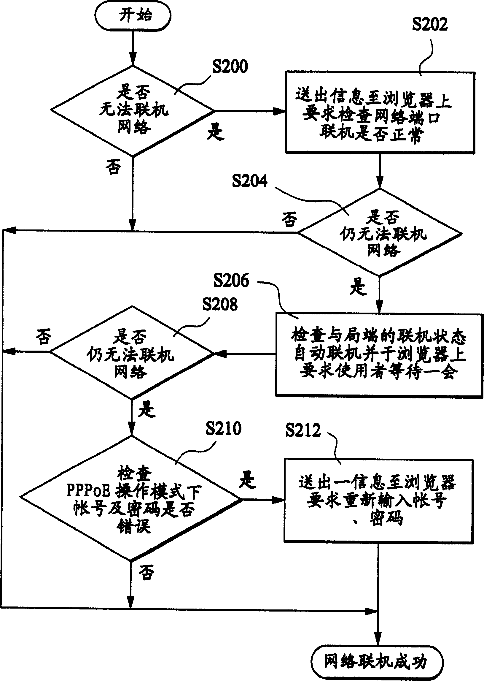 On-line method for IP configuration of set-free network
