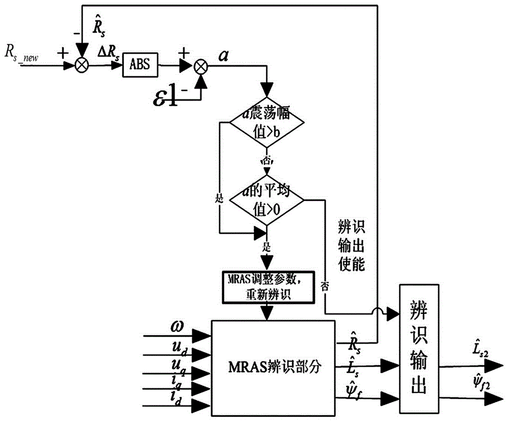 Method for controlling high-power surface permanent magnet synchronous motors