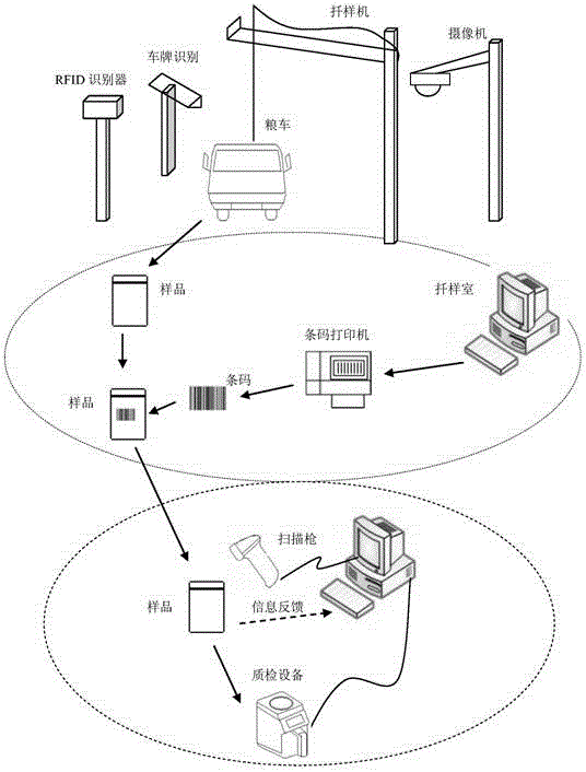 Intelligent sampling and quality testing system and method for grain depot