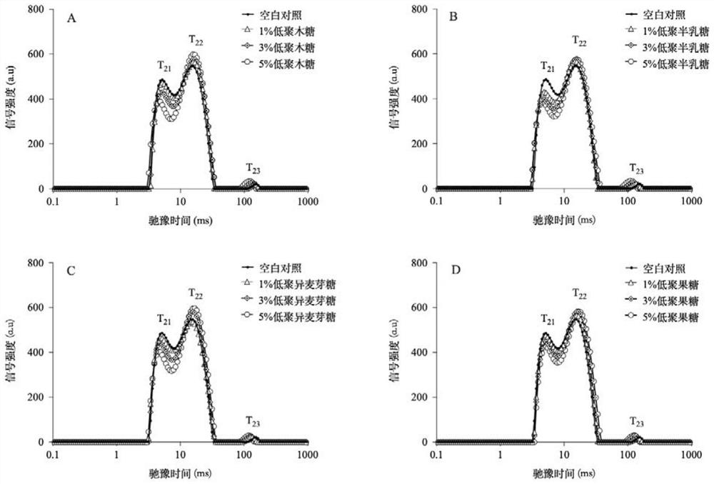 Application of functional oligosaccharide to improvement of ductility of dough