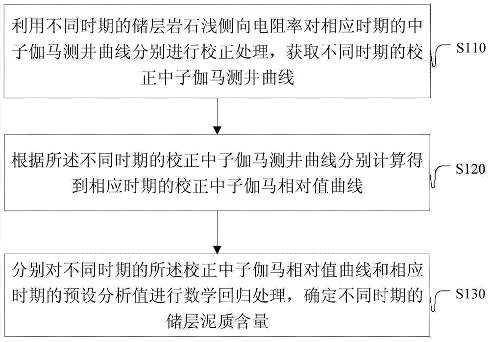 A method and device for determining physical properties of oilfield reservoirs