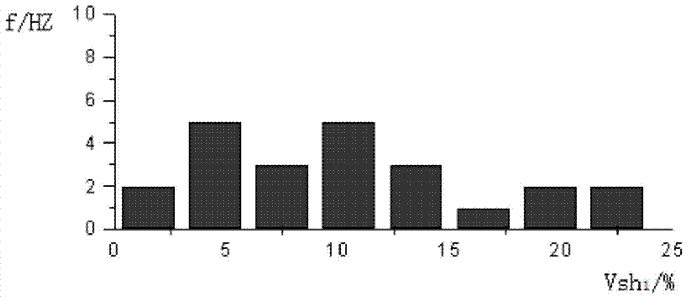 A method and device for determining physical properties of oilfield reservoirs