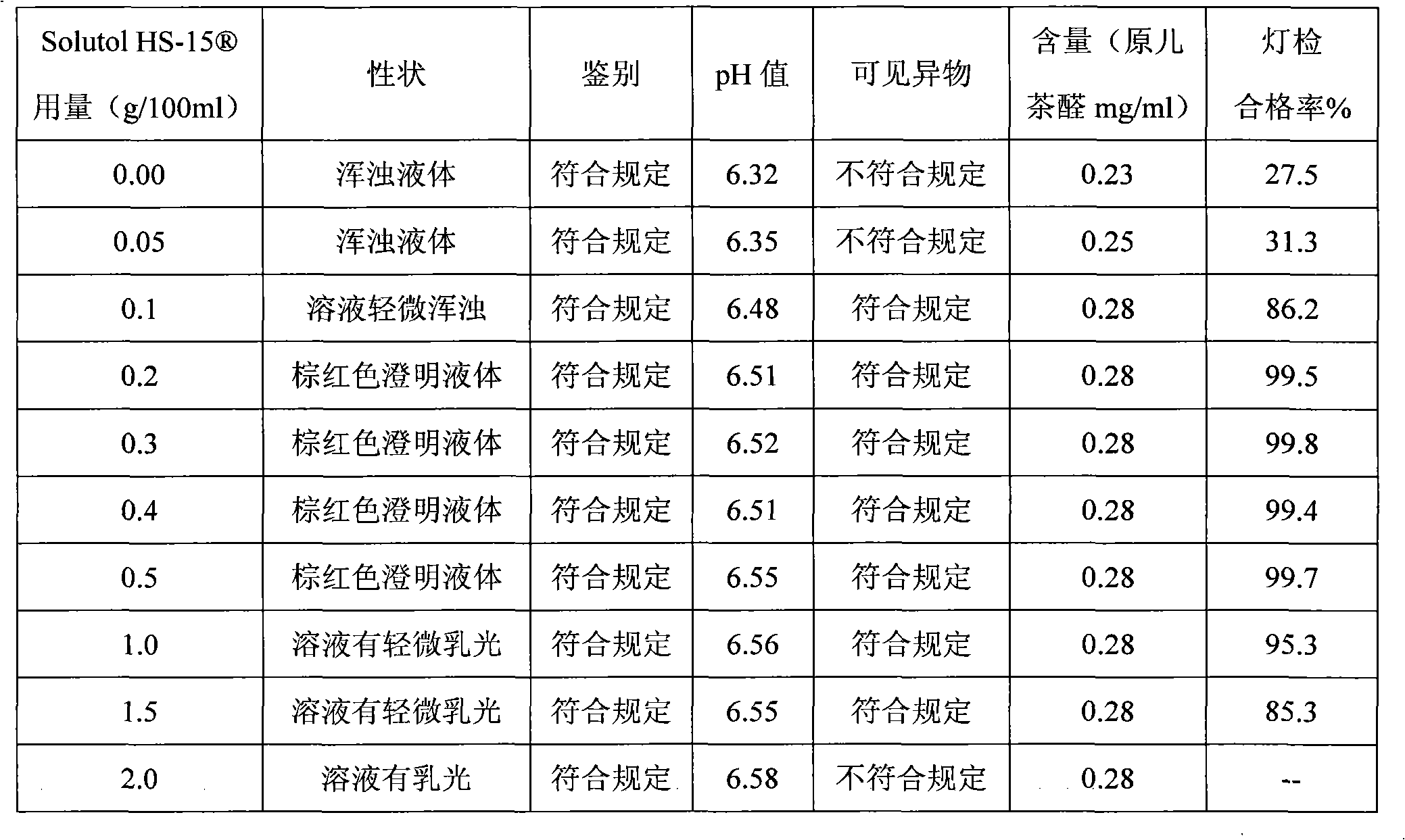 Polyethylene glycol 12-hydroxy stearate-containing danshen root medicament injection preparation and preparation method thereof