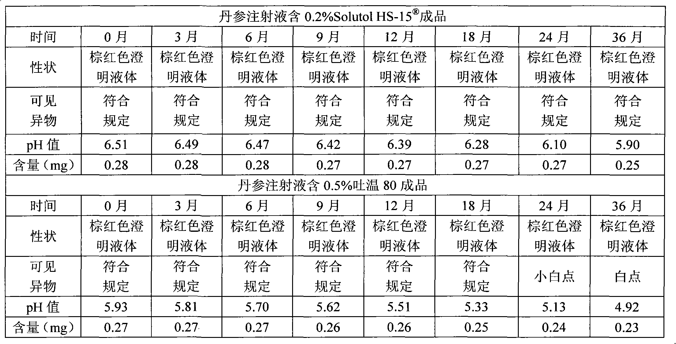 Polyethylene glycol 12-hydroxy stearate-containing danshen root medicament injection preparation and preparation method thereof