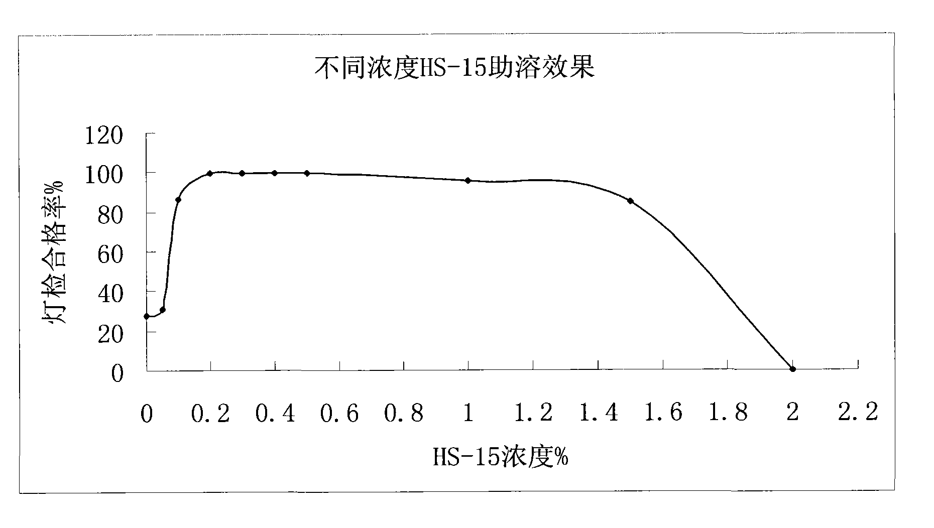 Polyethylene glycol 12-hydroxy stearate-containing danshen root medicament injection preparation and preparation method thereof