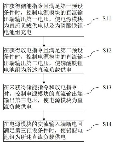 Backup power storage method, system, control device and storage medium