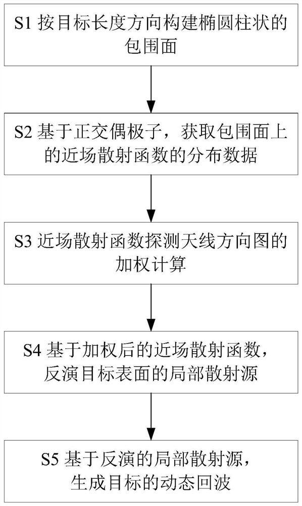 A Method of Converting Missile-target Intersection Echoes Using Near-field Scattering Function Retrieved from Local Scattering Sources