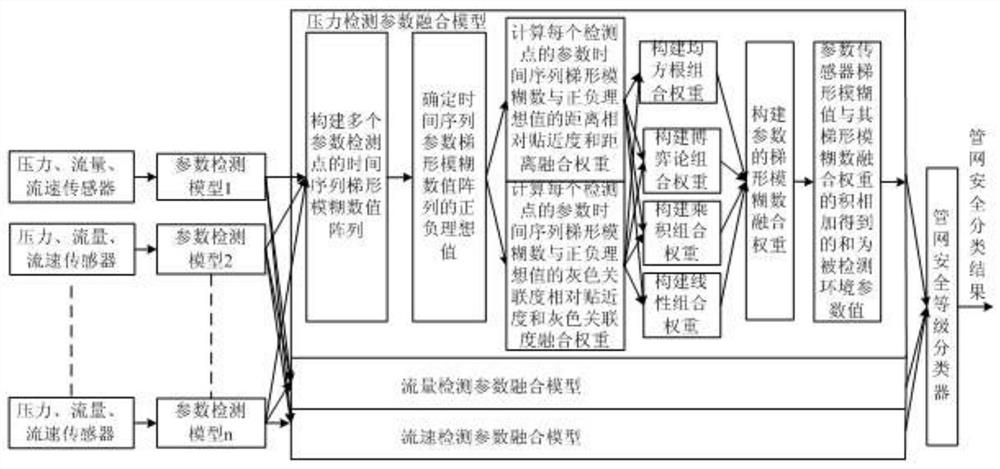 A pipeline network big data detection system