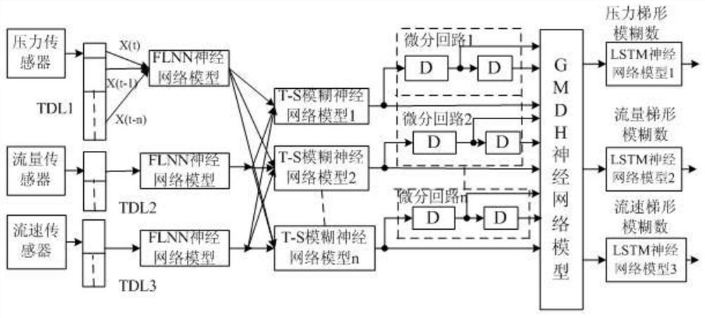 A pipeline network big data detection system