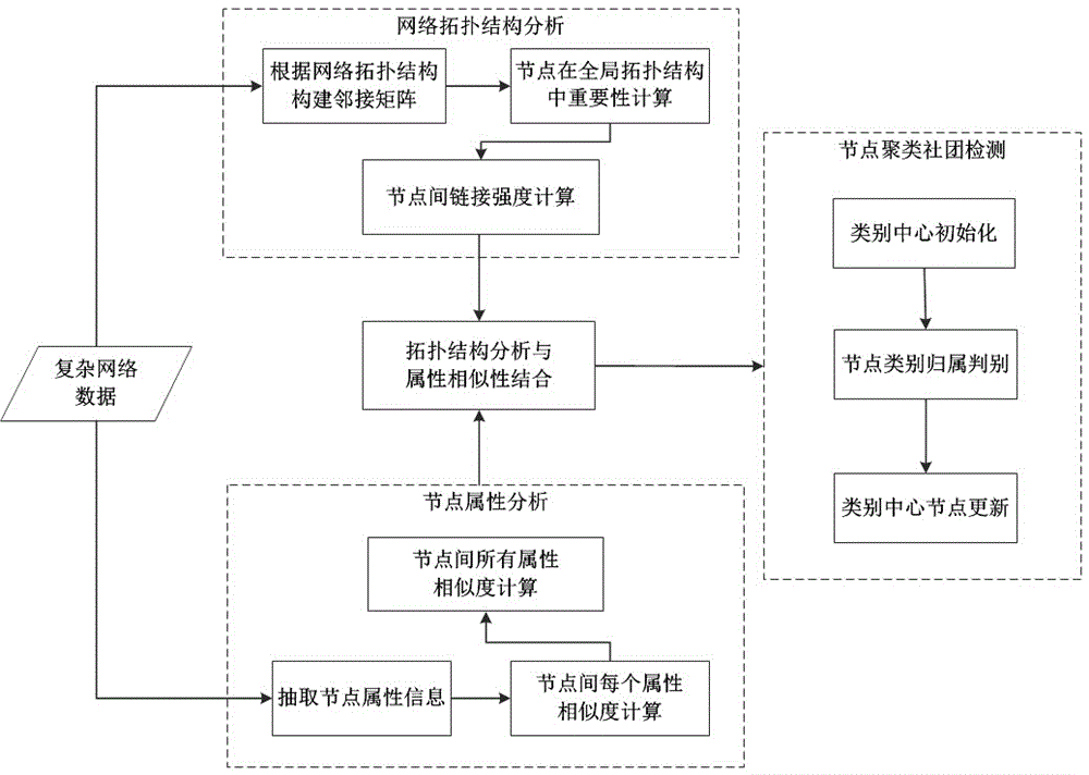 A Community Detection Method Based on Network Topology and Node Attributes